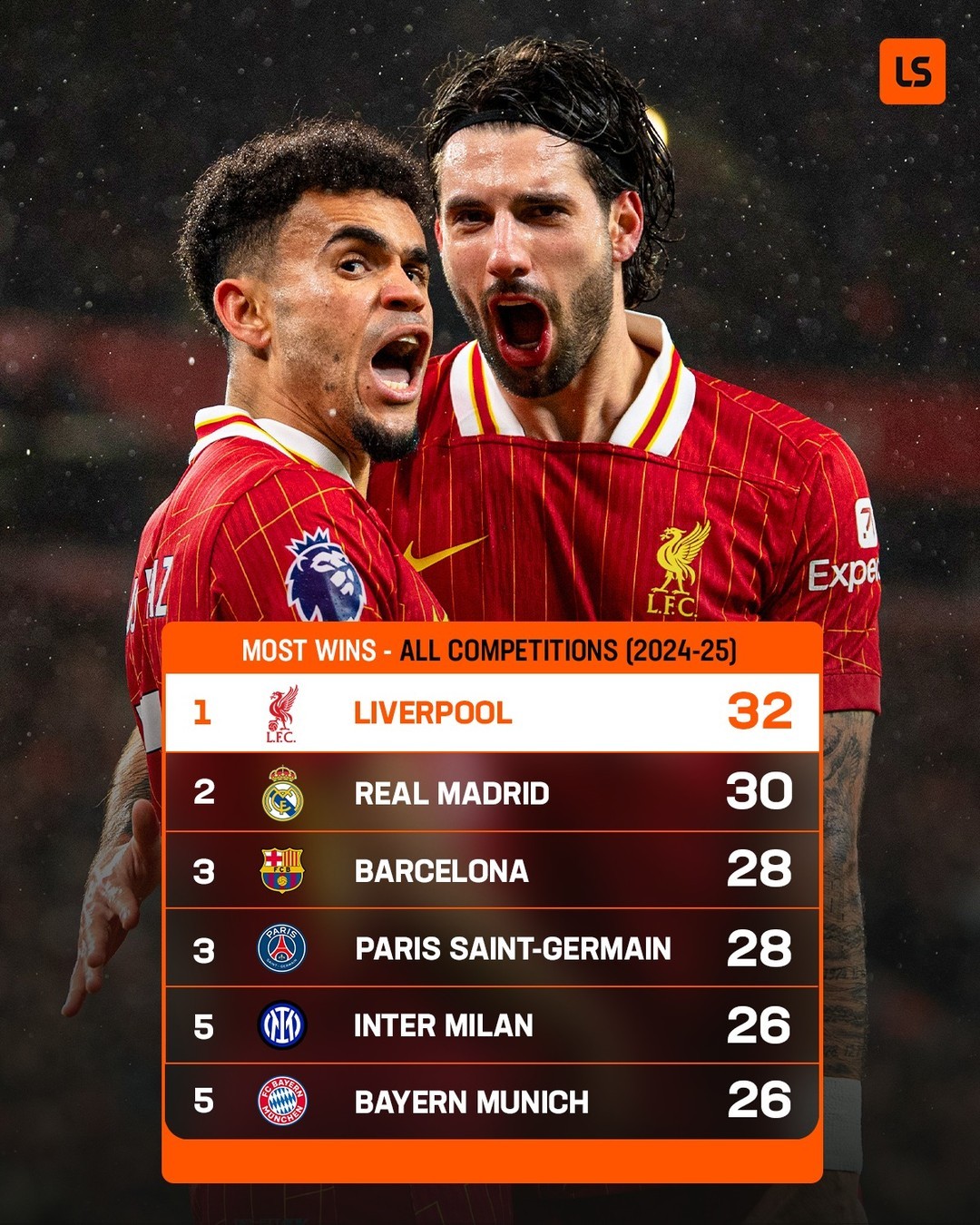 利物浦半场3球大胜，继续保持领先的简单介绍