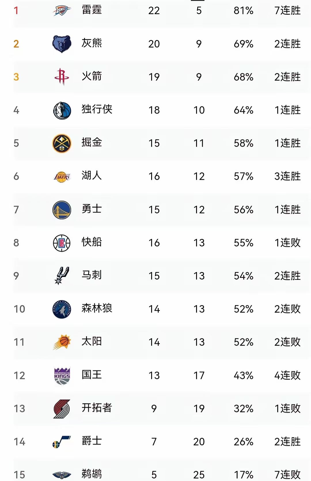 老鹰负于勇士，东部排名暂时停滞的简单介绍