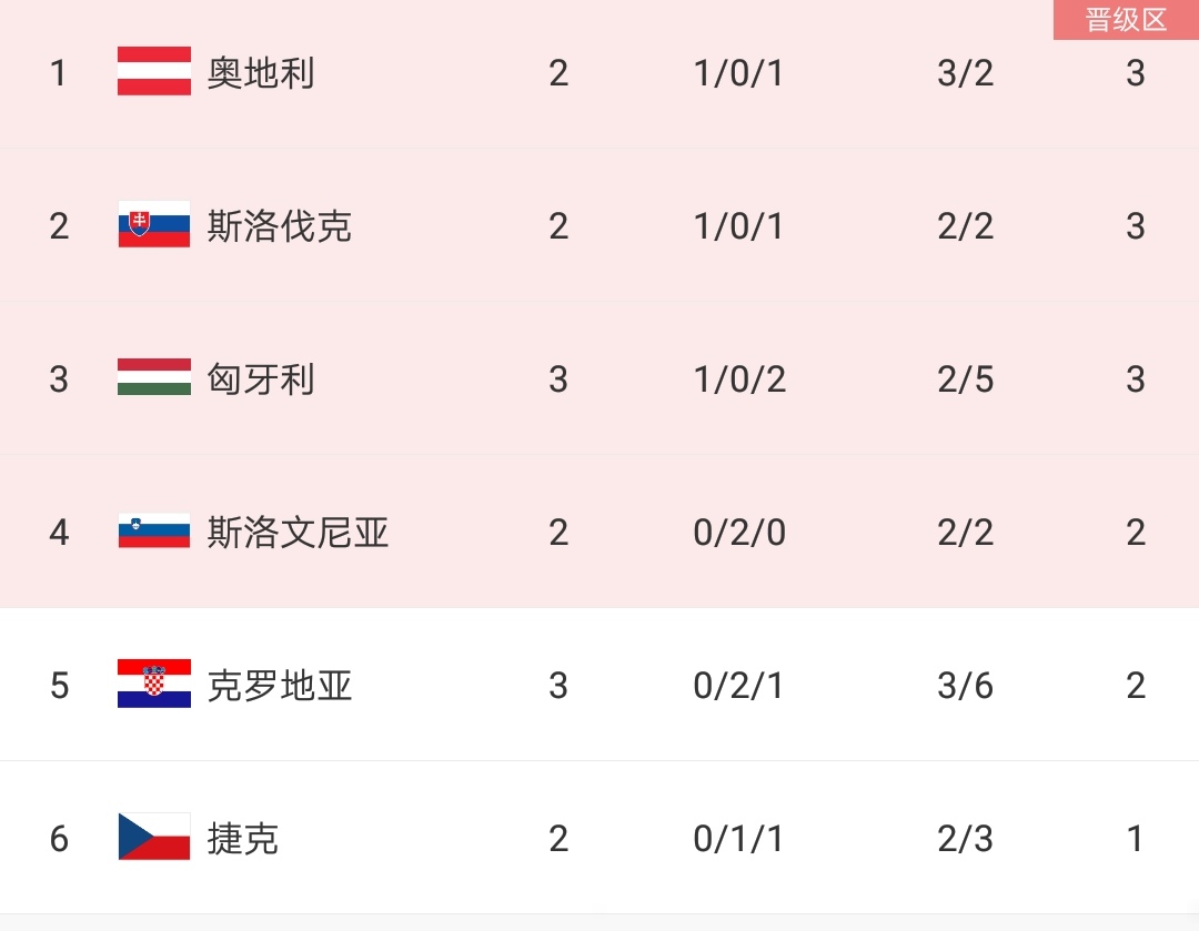 克罗地亚险胜斯洛文尼亚，晋级欧洲杯四强的简单介绍